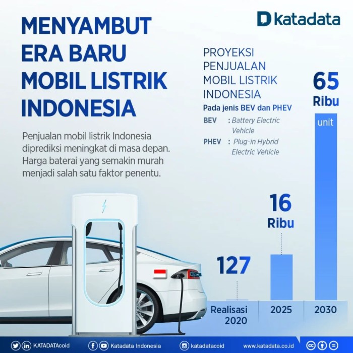 Perkembangan Terbaru Pasar Kendaraan Listrik di Indonesia