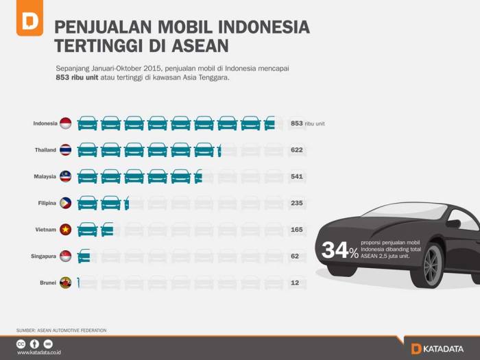 Potret Penjualan Mobil di Asia Tenggara Sembilan Tahun Terakhir Potret Penjualan Mobil di Asia Tenggara Sembilan Tahun Terakhir