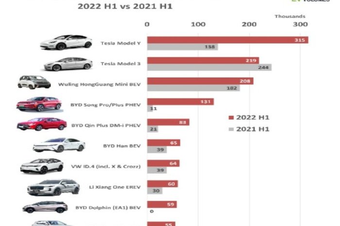 10 Model Mobil Listrik Terlaris 2022, Tesla Peringkat Pertama 10 Model Mobil Listrik Terlaris 2022, Tesla Peringkat Pertama